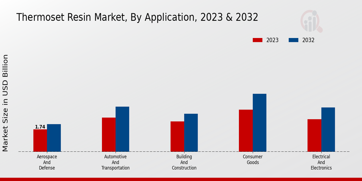 Thermoset Resin Market Application