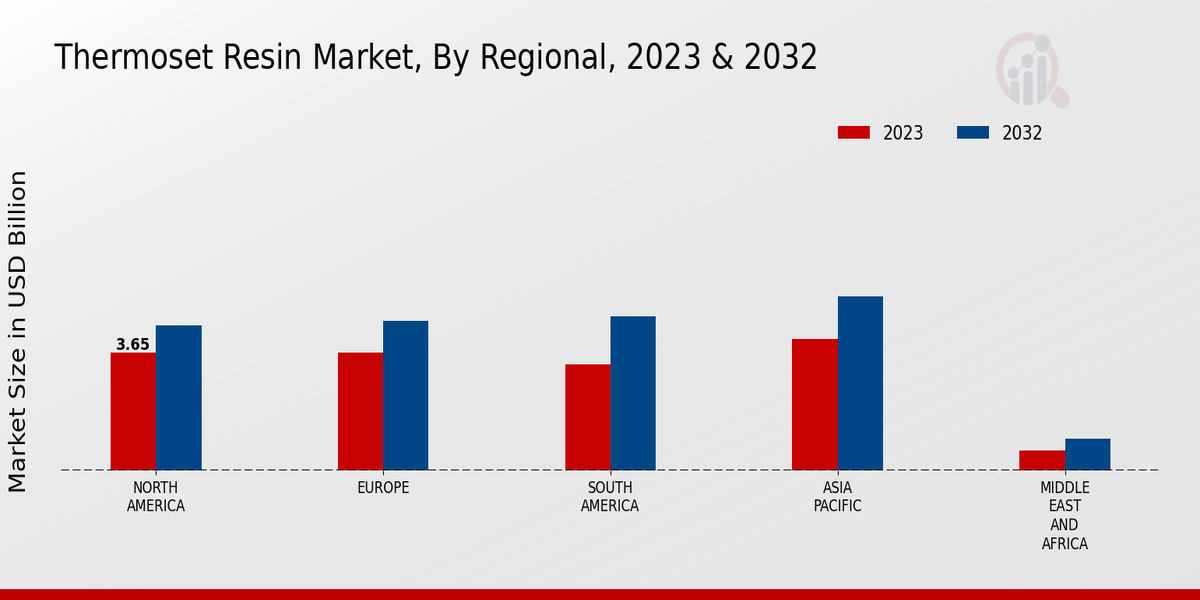 Thermoset Resin Market Regional