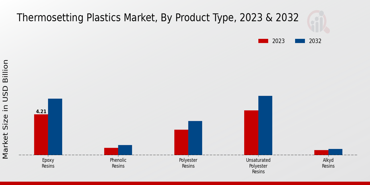 Thermosetting Plastics Market Product Type