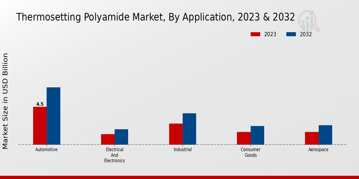 Thermosetting Polyamide Market Application Insights