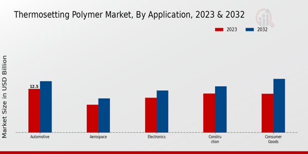 Thermosetting Polymer Market Application Insights  