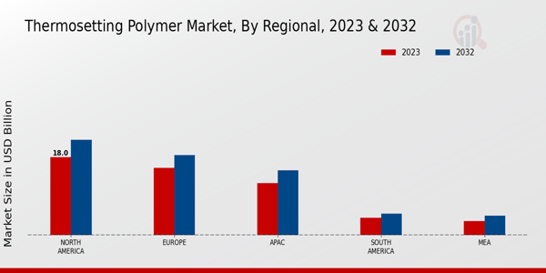 Thermosetting Polymer Market Regional Insights  