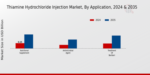 Thiamine Hydrochloride Injection Market Segment