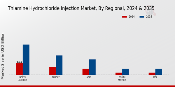 Thiamine Hydrochloride Injection Market Region