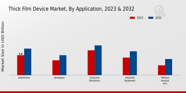 Thick Film Device Market Application Insights   