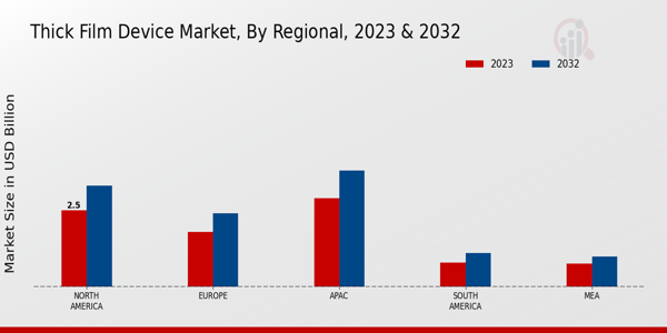 Thick Film Device Market Regional Insights   