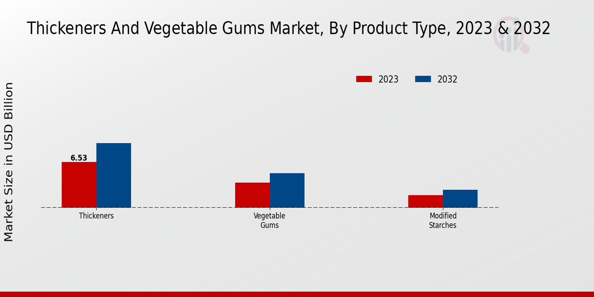 Thickeners And Vegetable Gums Market Product Type 