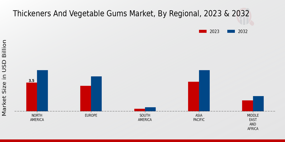 Thickeners And Vegetable Gums Market Regional 