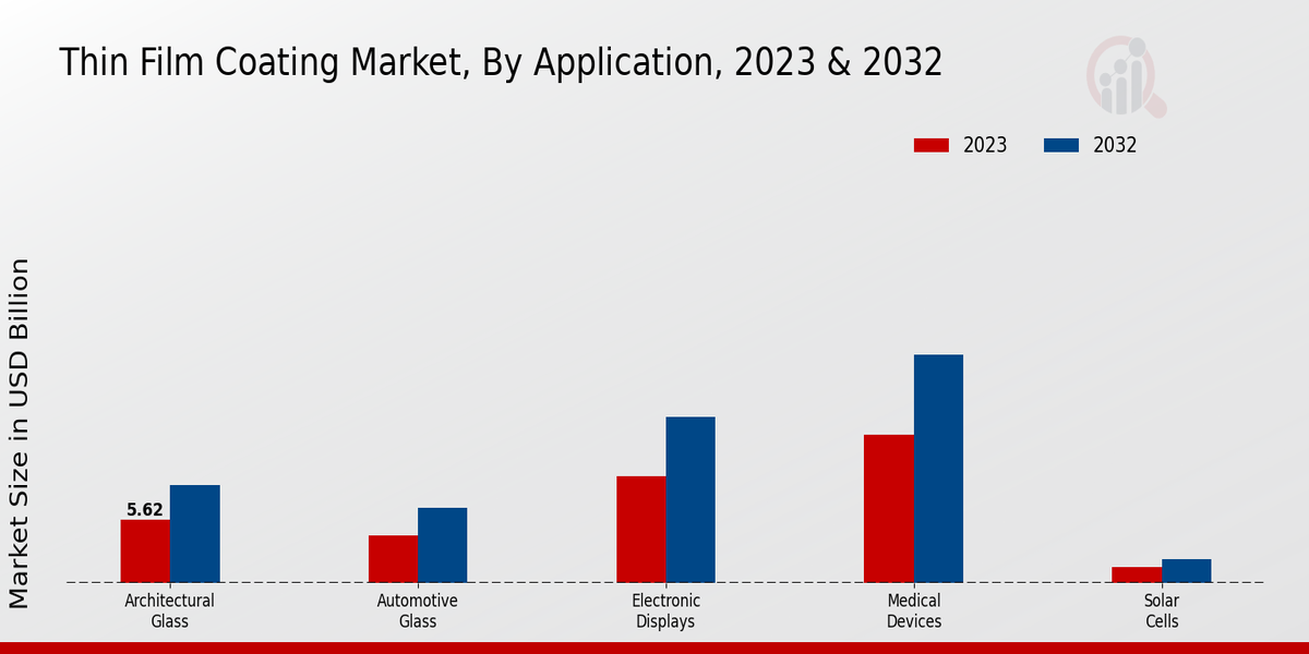 Thin Film Coating Market Application Insights