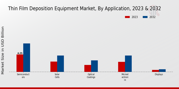 Thin Film Deposition Equipment Market Application Insights