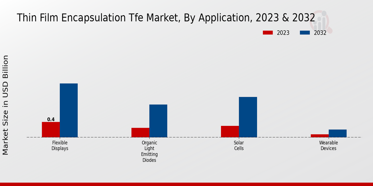 Thin Film Encapsulation TFE Market Application Insights