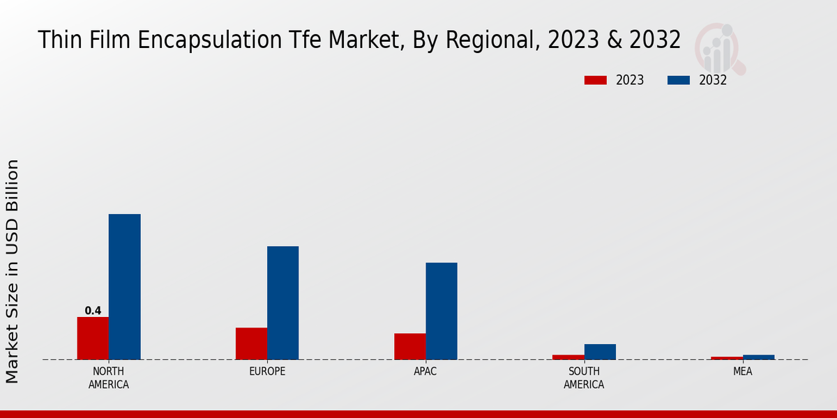 Thin Film Encapsulation TFE Market Regional Insights