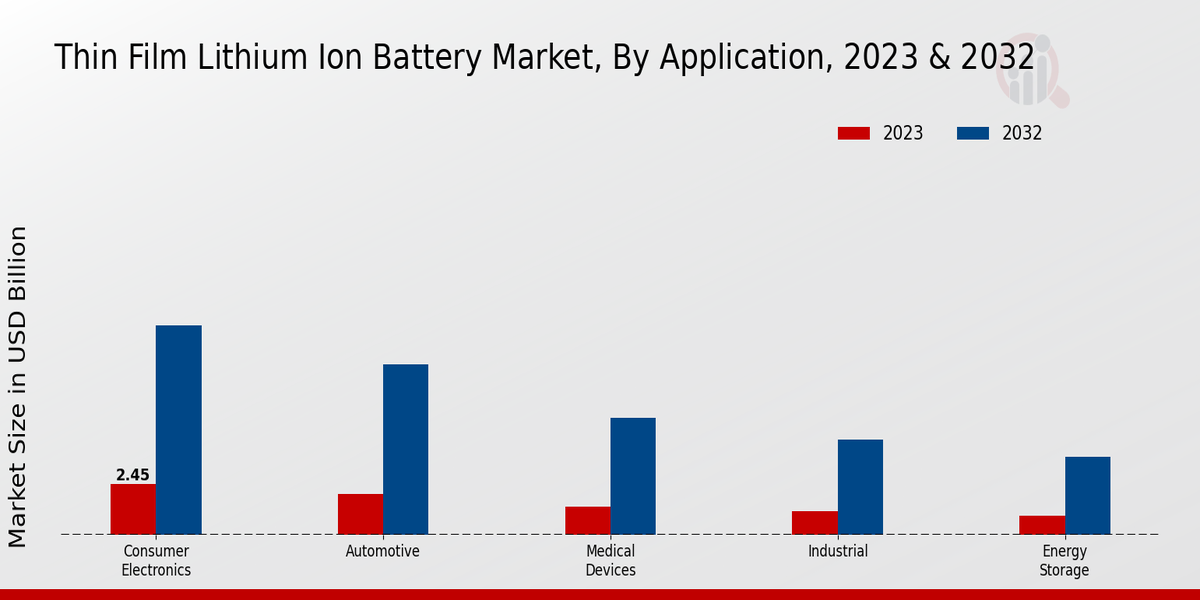 Thin Film Lithium Ion Battery Market Application Insights