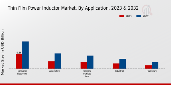 Thin Film Power Inductor Market Application Insights