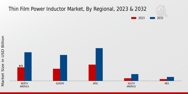 Thin Film Power Inductor Market Regional Insights