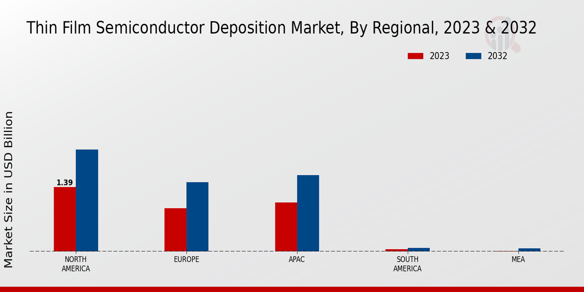 Thin Film Semiconductor Deposition Market Regional Insights