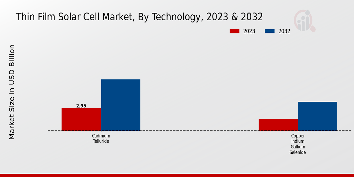 Thin Film Solar Cell Market Technology Insights 