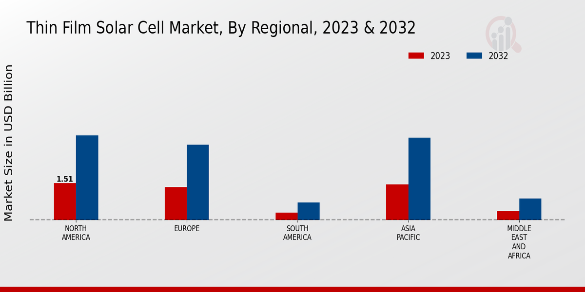 Perspectivas regionales del mercado de células solares de película delgada