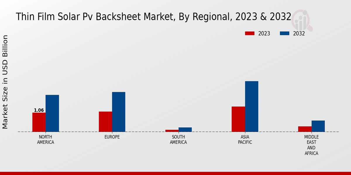 Thin Film Solar PV Backsheet Market Regional Insights