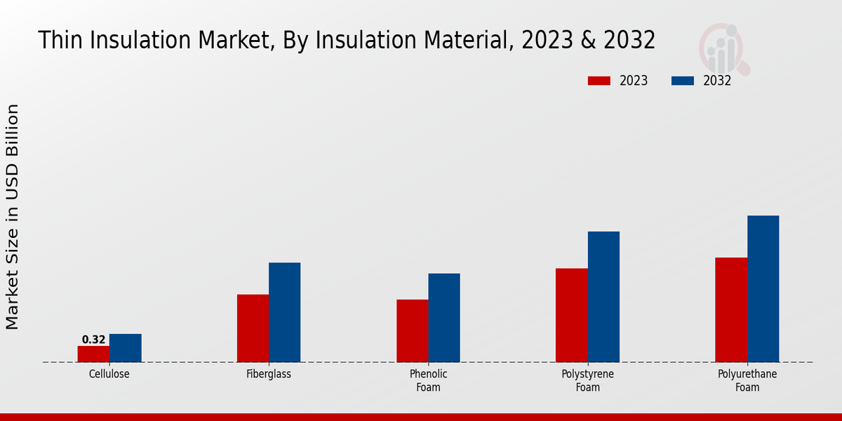 Thin Insulation Market Insulation Material Insights