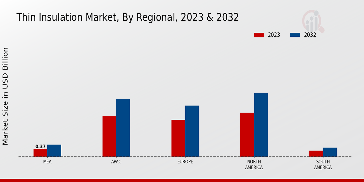 Thin Insulation Market Regional Insights