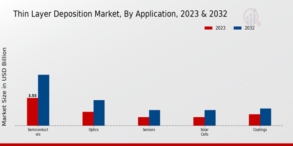 Thin Layer Deposition Market Application Insights   