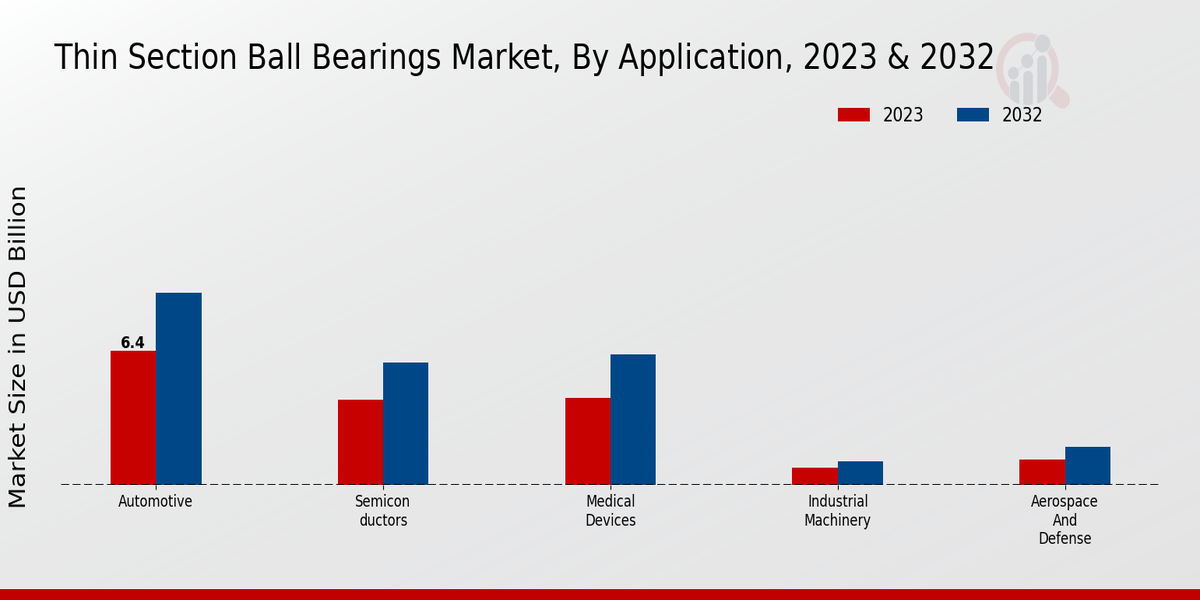 Thin Section Ball Bearings Market Application Insights