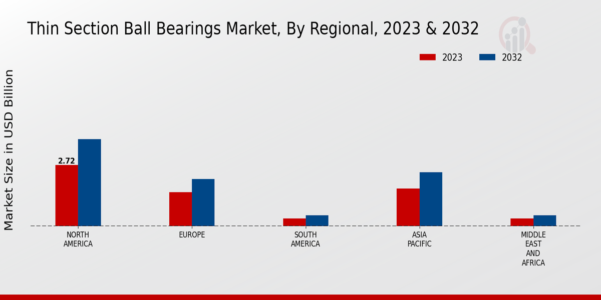 Thin Section Ball Bearings Market Regional Insights