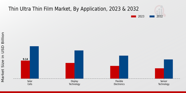 Thin and Ultra Thin Film Market Application Insights  