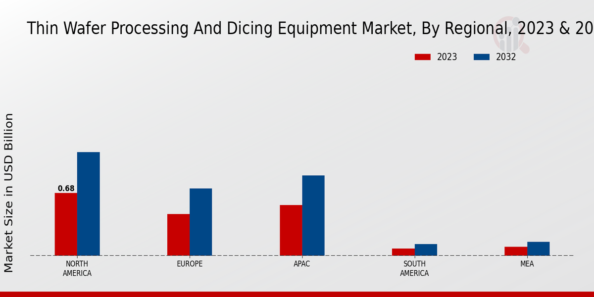 Thin Wafer Processing and Dicing Equipment Market Regional Insights