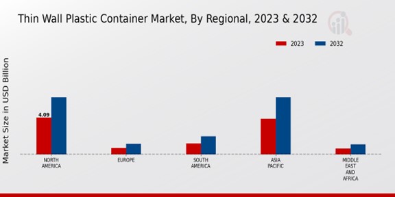 Thin Wall Plastic Container Market Regional