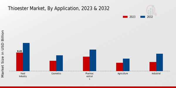 Thioester Market Application Insights