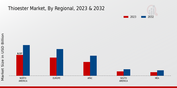 Thioester Market Regional Insights