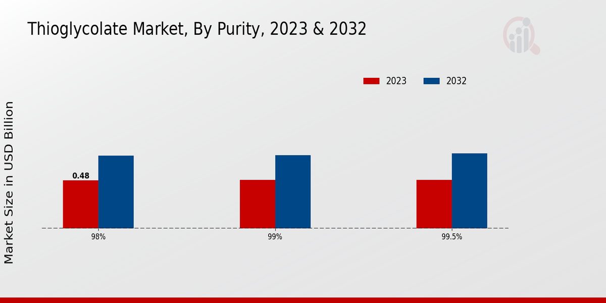 Thioglycolate Market Purity Insights