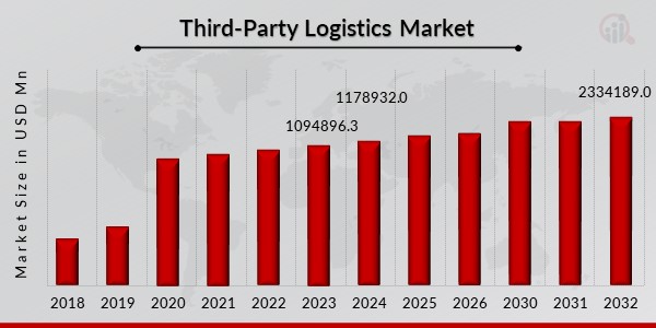 Third-Party Logistics Market Overview