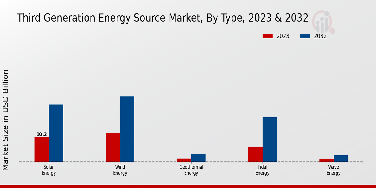 Third Generation Energy Source Market Type Insights