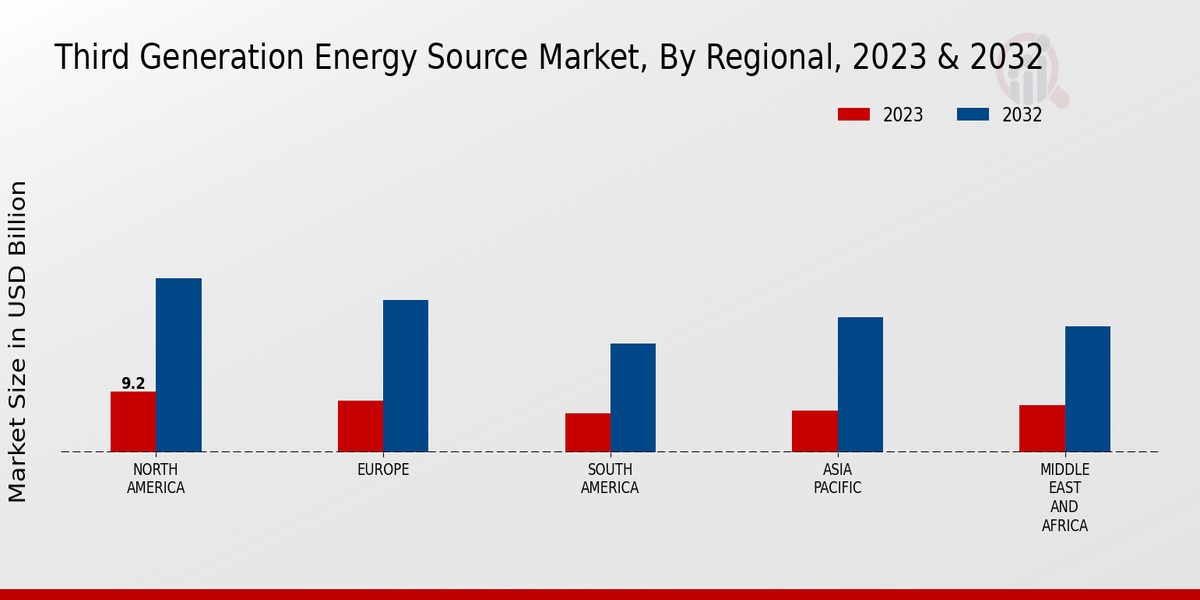 Third Generation Energy Source Market Regional Insights