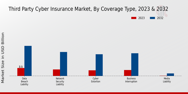 Third-Party Cyber Insurance Market Coverage Type Insights   