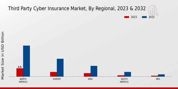 Third-Party Cyber Insurance Market Regional Insights   