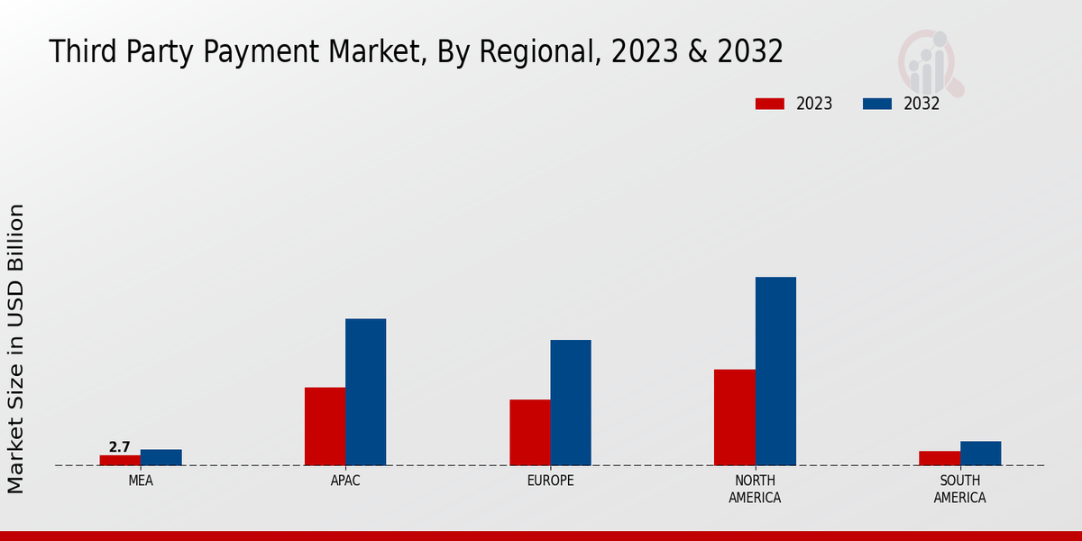 Third Party Payment Market Regional Insights