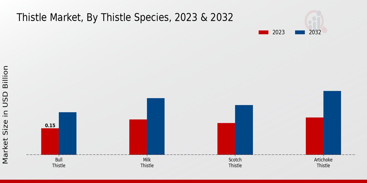 Thistle Market Thistle Species Insights