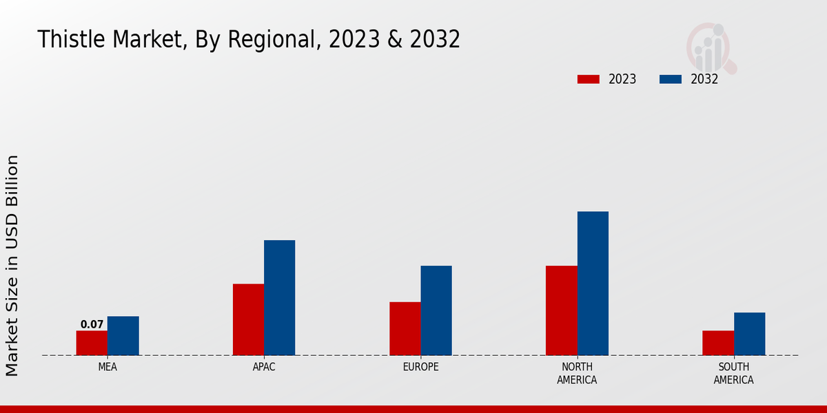 Thistle Market Regional Insights