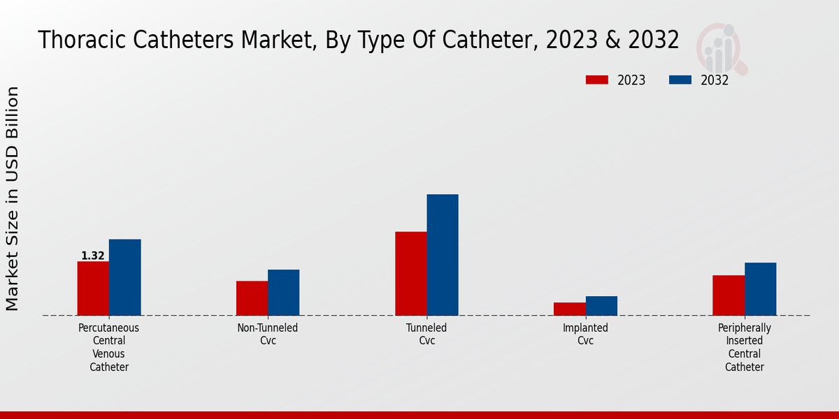 Thoracic Catheters Market Type of Catheter Insights