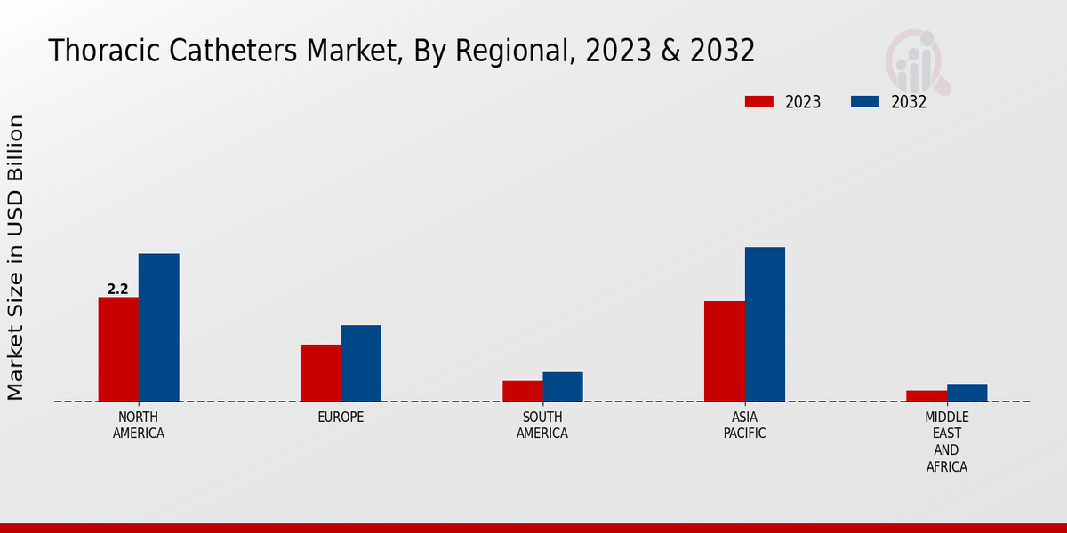 Thoracic Catheters Market Regional Insights