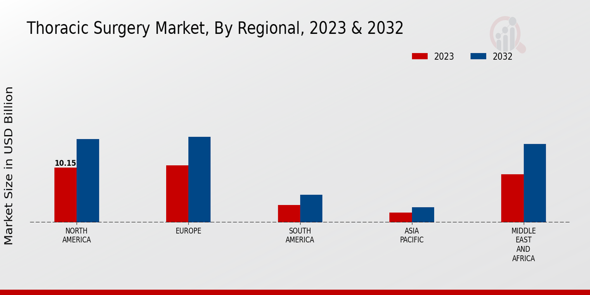 Thoracic Surgery Market Regional Insights