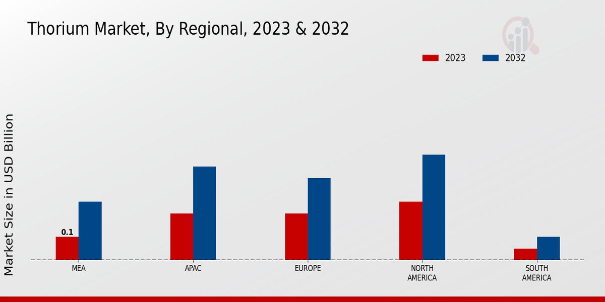 Thorium Market Regional Insights  