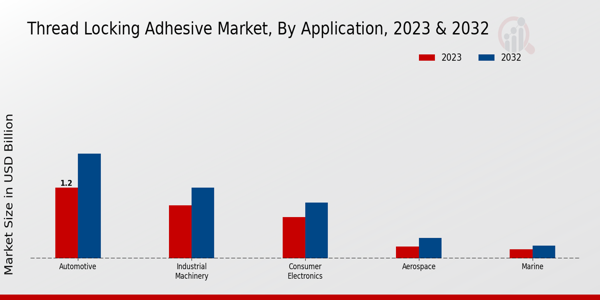 Thread Locking Adhesive Market Application Insights  