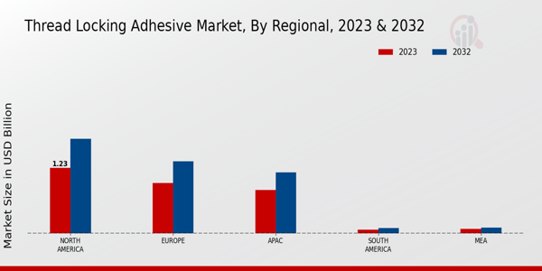 Thread Locking Adhesive Market Regional Insights  