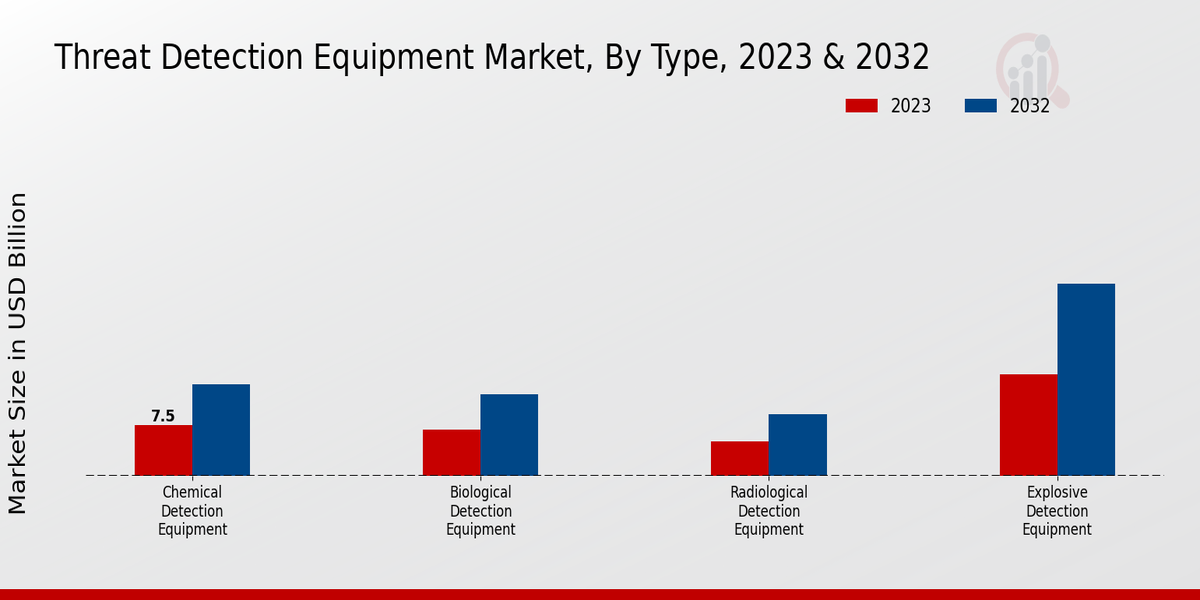 Threat Detection Equipment Market Type Insights