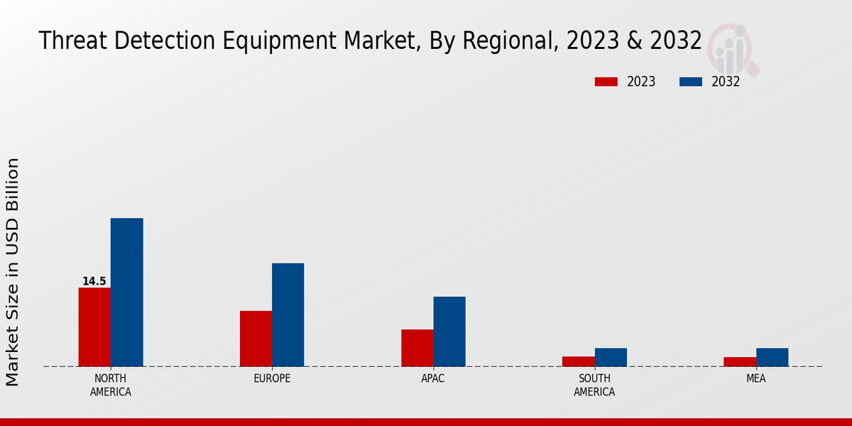 Threat Detection Equipment Market Regional Insights